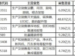 2020年已有6家家居企业上市，合计募资超过85亿元