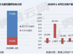 2020年1-6月TOP10城市住宅地产新开工面积份额23%，徐州、菏泽领衔正增长