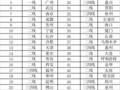 2020年房地产最具投资价值50城