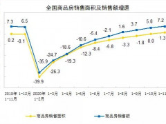 2020年1—11月份全国房地产开发投资和销售情况