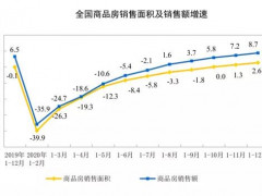 2020年1—12月份全国房地产销售情况