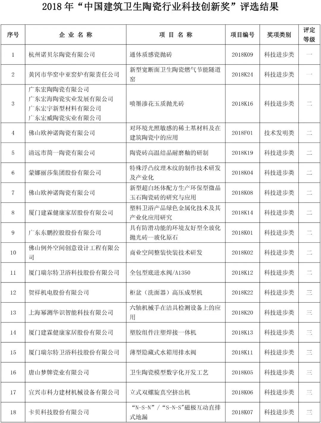 2018年“中国建筑卫生陶瓷行业科技创新奖” 评选结果公示