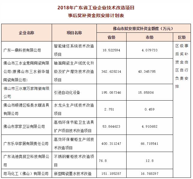 金意陶、惠万家、一鼎科技等佛山多个技改项目获超千万资金