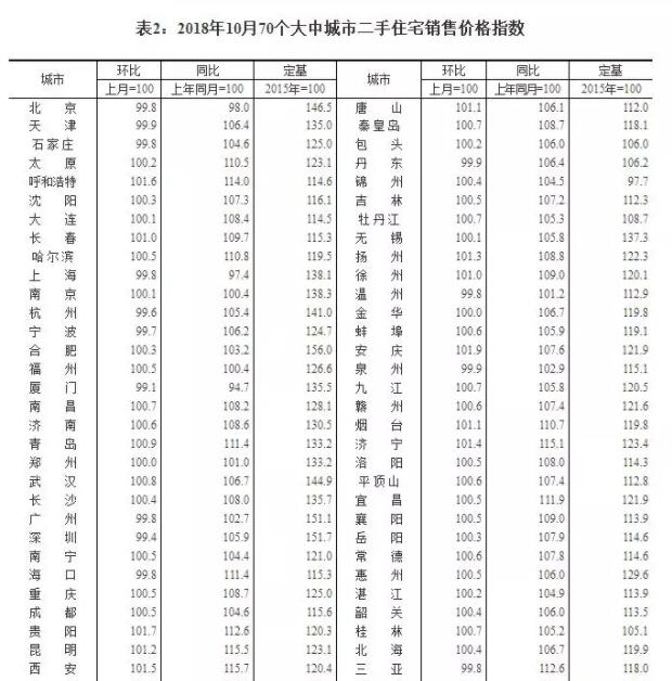 2018年10月份商品住宅销售价格总体稳定