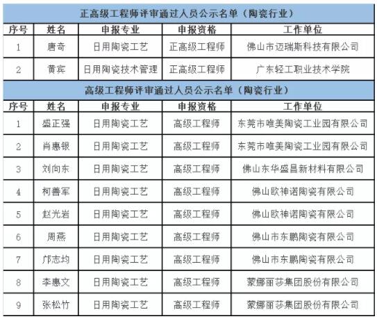 陶瓷行业多位技术人员通过轻工工程专业技术资格职称评审