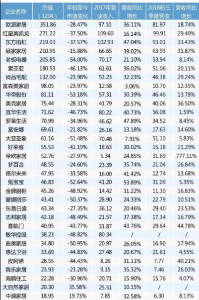 32家家居上市公司市值蒸发1700亿！