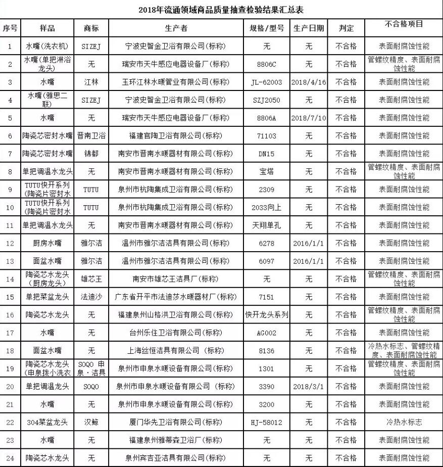 温州市市场监管局：3批次陶瓷砖不合格 24批次水嘴不合格