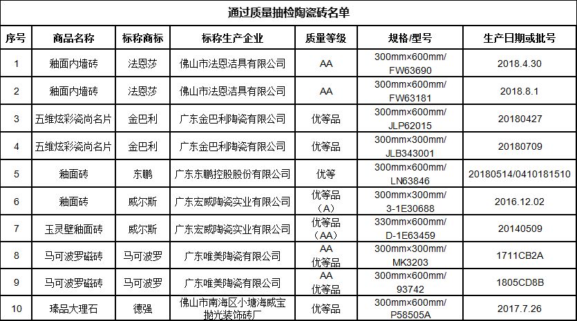 天津市市场监督管理委员会：10批次陶瓷砖商品合格