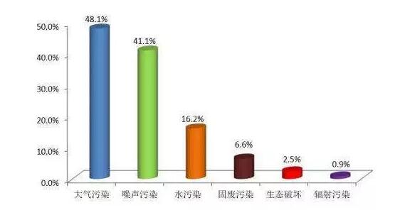 环保举报近九成涉大气、噪声污染，建筑业最集中