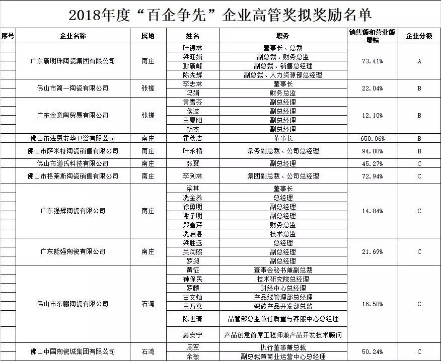 新明珠、东鹏、简一、金意陶等入选2018年度“百企争先”企业高管奖拟奖励名单