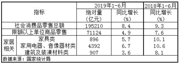 2019上半年建筑及装潢材料类商品零售额为907亿元，同比增长3.6%