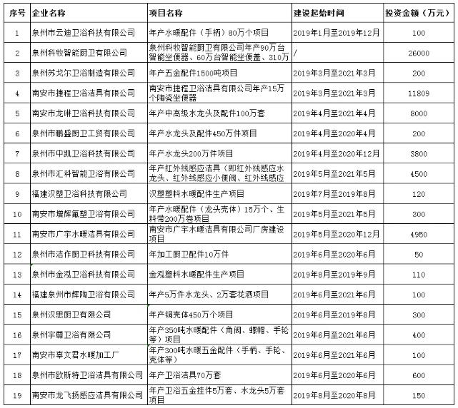 南安近20家卫浴企业圈地建厂，总投资超6亿元