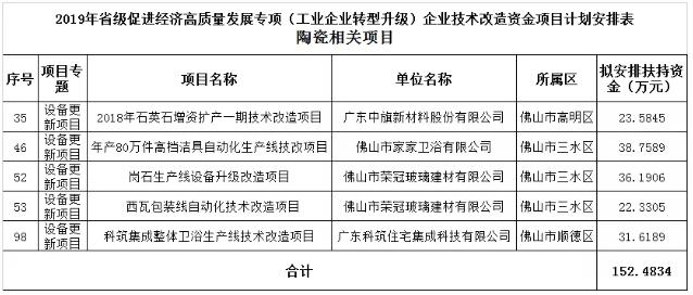 广东佛山：5个陶瓷相关项目拟获技改资金约152万元