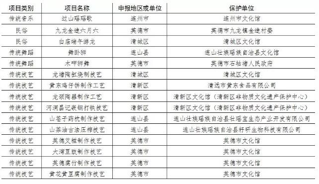 龙塘陶缸烧制技艺、龙颈陶器制作工艺2项陶瓷传统技艺入选清远市第七批市级非物质文化遗产