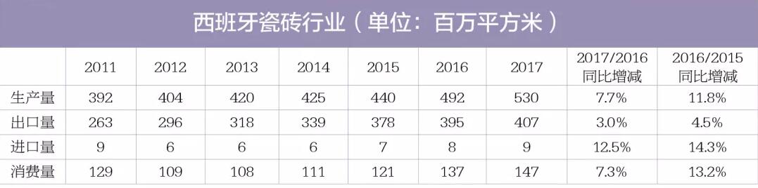 212.91亿元！西班牙瓷砖出口额占总销售额的75% 以上