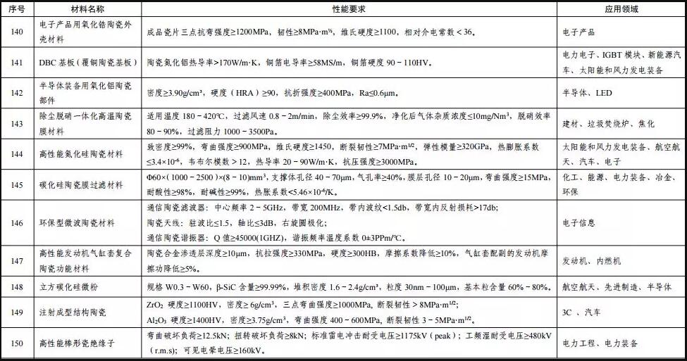 公开征集对《重点新材料首批次应用示范指导目录（2019年版）》（征求意见稿）的意见