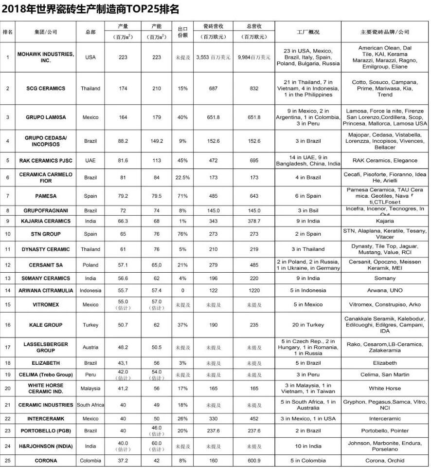 世界TOP25瓷砖制造商排名出炉，最高营收超250亿元