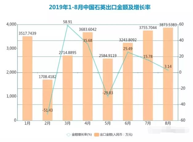 2019年1-8月中国石英的出口数量整体上波动比较频繁