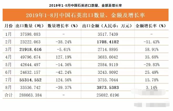 2019年1-8月中国石英的出口数量整体上波动比较频繁