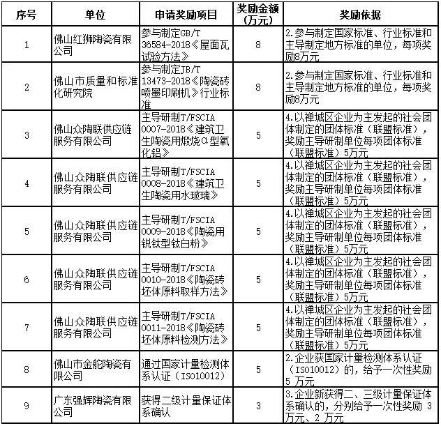 广东佛山：9个建陶项目或将获推进品牌和技术标准战略扶持奖励金