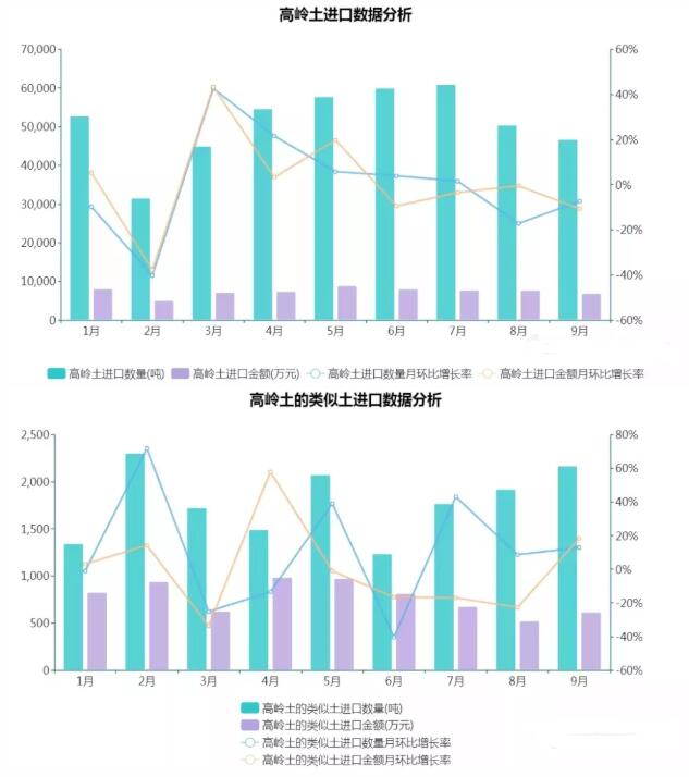 2019年1—3季度中国高岭土及高岭土的类似土进口数据分析