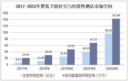 2025年经济型整体卫浴市场空间将达142.89亿元