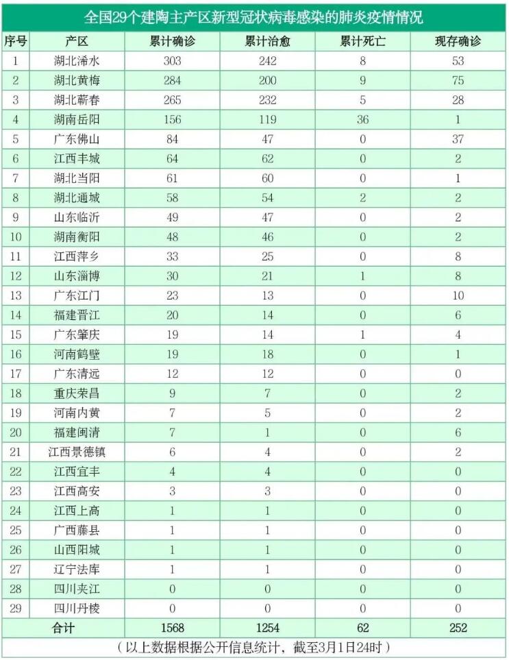 全国29个建陶产区最新疫情统计