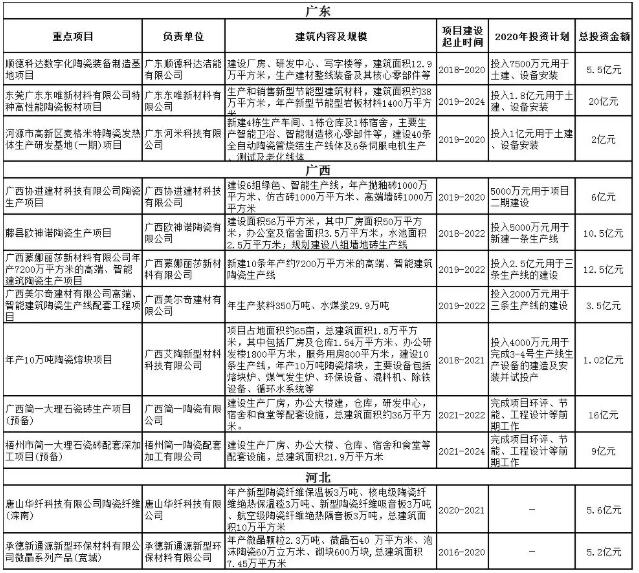 广东广西河北12个陶瓷项目，14条生产线建设在即