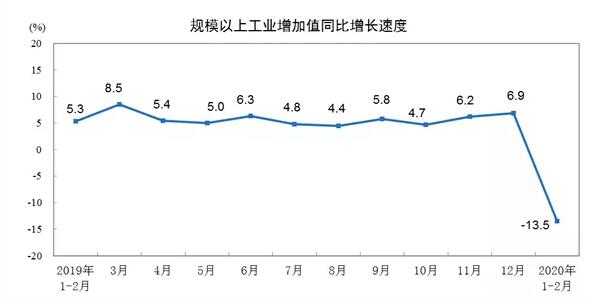 2020年1—2月份规模以上制造业增加值下降15.7%