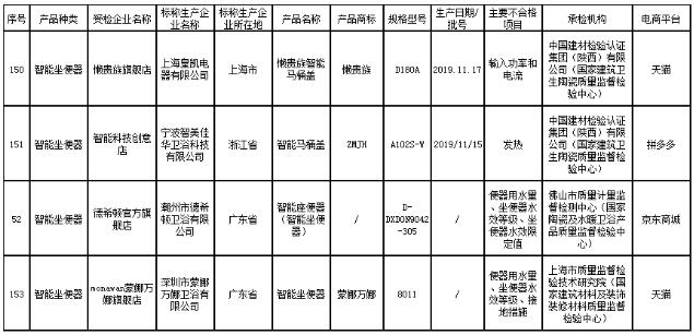 市场监管总局：8%网购智能马桶不合格