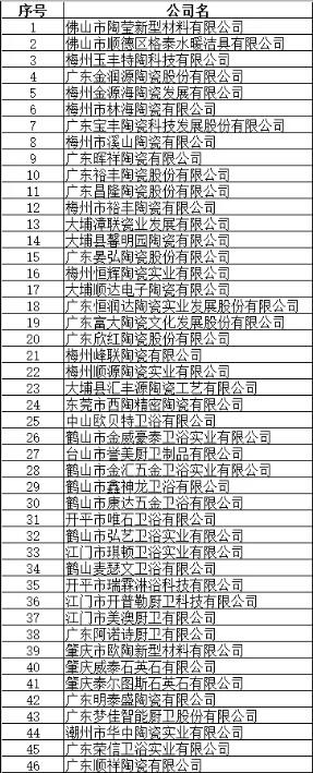 广东产区：多家陶卫企业入选省第一批科技型中小企业名单  3月25日，广东省科学技术厅发布关于广东省2020年 ...