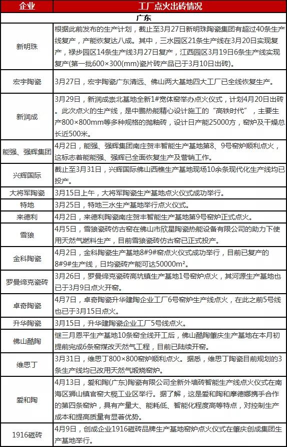 40家陶企100多条生产线点火出砖