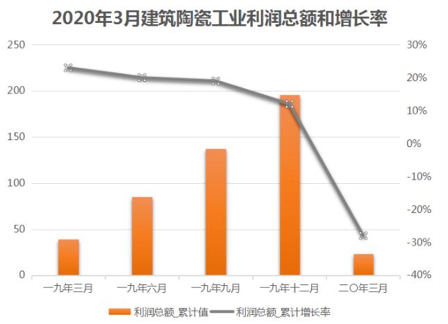 2020年1-3月建筑陶瓷利润总额25.12亿元，同比下降27.36%