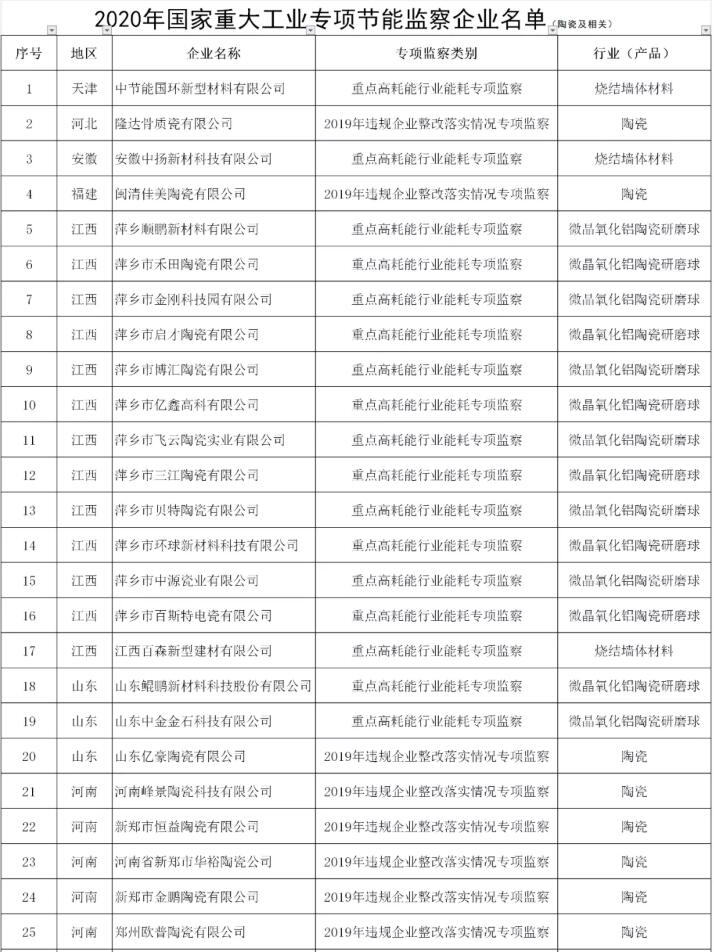 2020年国家重大工业专项节能监察企业名单出炉，54家陶瓷企业入列！