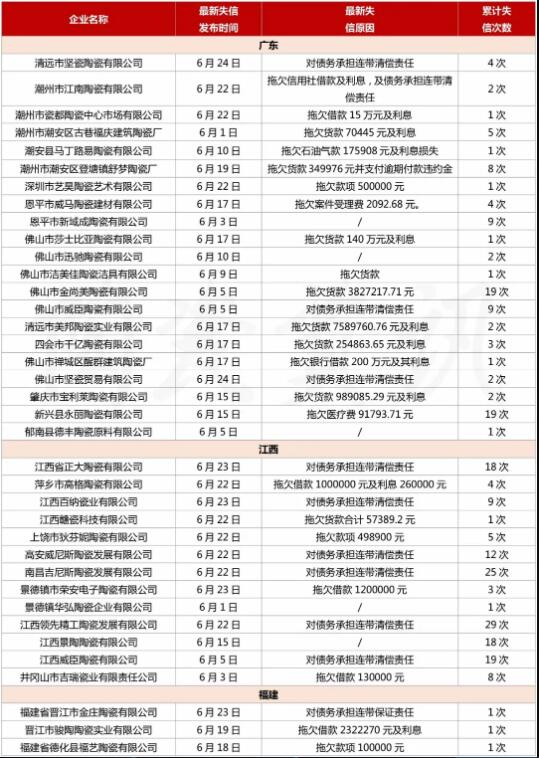 2020年6月全国各地有87家陶瓷企业被列入“失信被执行人”名单，