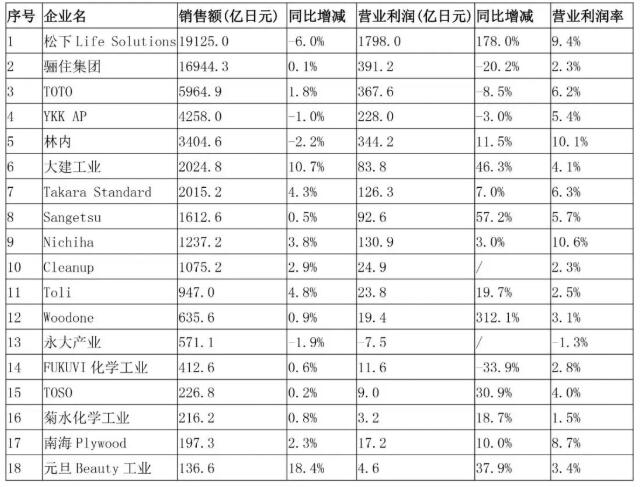 日本媒体根据各大建材企业2019财年业绩及营业利润，整理发布建材企业18强