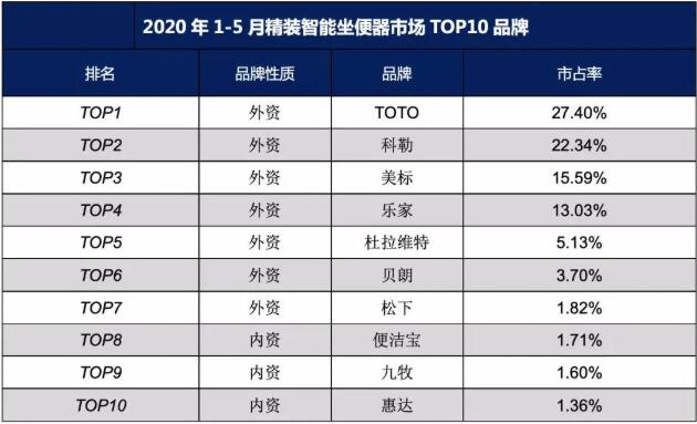 1-5月精装智能坐便器市场TOP10品牌累计份额占比达93.69%