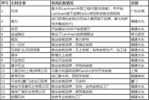 超过16家石材企业布局岩板