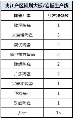 夹江规划大板/岩板生产线约15条