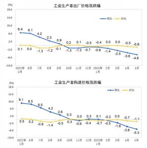 2023年5月工业生产者出厂价格同比下降4.6%，环比下降0.9%