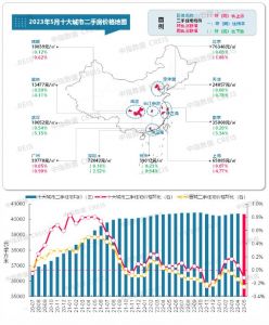 2023年5月十大城市二手房价环比二涨八跌，整体房价环比止涨转跌