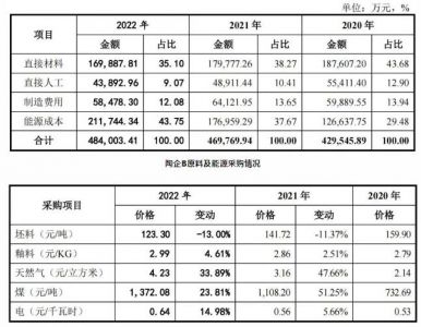 一陶瓷企业两年产砖3.5亿㎡，花74亿元买材料能源