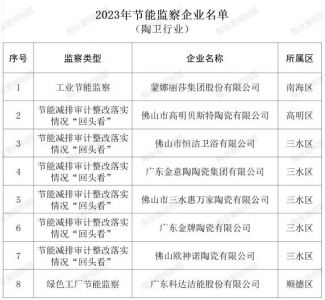 广东佛山8家陶瓷卫浴企业被纳入市年度节能监察工作计划名单